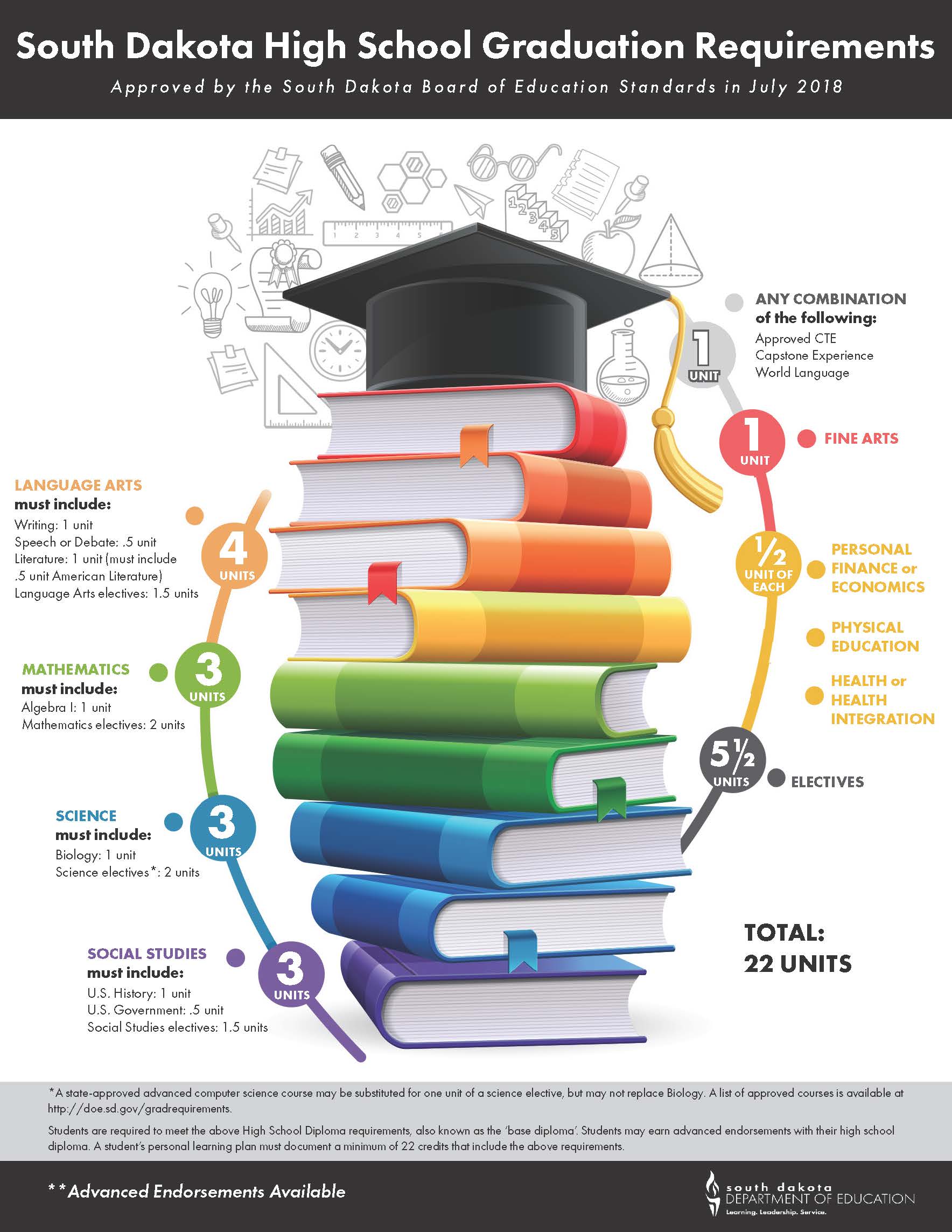 Graduation Requirements