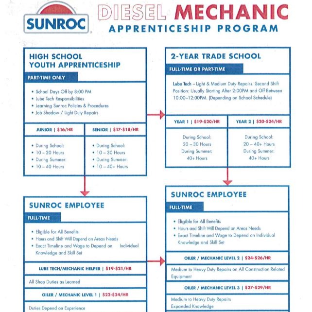 Sunroc Youth Apprenticeships