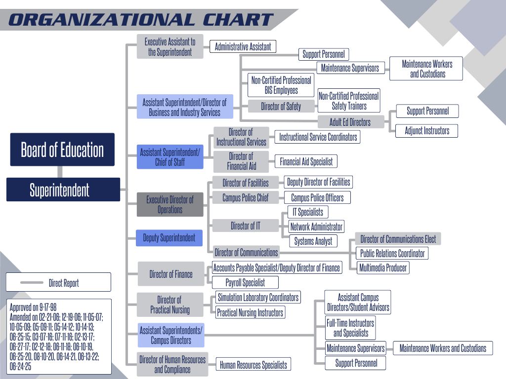 Organizational chart for Northeast Tech, displaying the reporting structure from the Board of Education down to various departments and personnel. The Superintendent reports directly to the Board of Education and oversees the Executive Assistant, Assistant Superintendents (Chief of Staff and Business & Industry Services), Executive Director of Operations, Deputy Superintendent, Director of Finance, Director of Practical Nursing, Campus Directors, and the Director of Human Resources and Compliance. Departments branching out include Business & Industry Services, Communications, Finance, Operations, IT, Facilities, Adult Education, Practical Nursing, and Campus-level teams including instructors, advisors, and support personnel. Chart includes specific roles like Director of Safety, Network Administrator, Director of Communications Elect, Maintenance Workers, Campus Police, and Multimedia Producer. A note at the bottom lists approval and amendment dates from 2007 to 2025. Lines indicate direct reports.