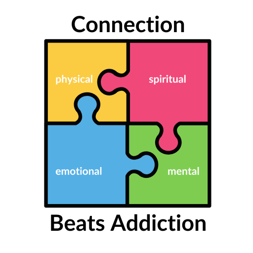A colorful puzzle graphic divided into four sections labeled 'physical,' 'emotional,' 'mental,' and 'spiritual,' with the phrases 'Connection' at the top and 'Beats Addiction' at the bottom.