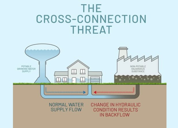 Cross Connection Threat Diagram