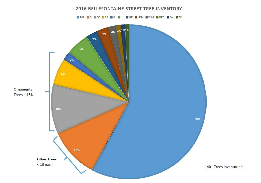 A pie chart illustrating the 2016 Bellfontaine Street tree inventory, showing various categories of trees with their respective percentages.