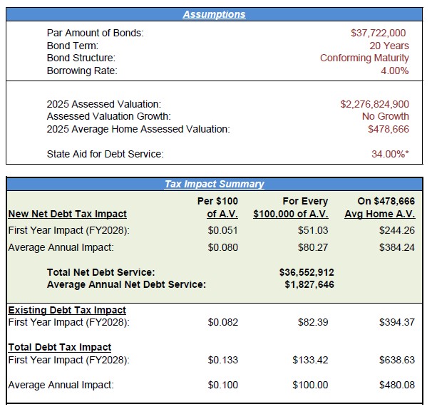 Proposal 1 - Bond and Tax Impact Details