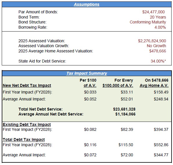 Proposal 2 - Bond and Tax Impact Details