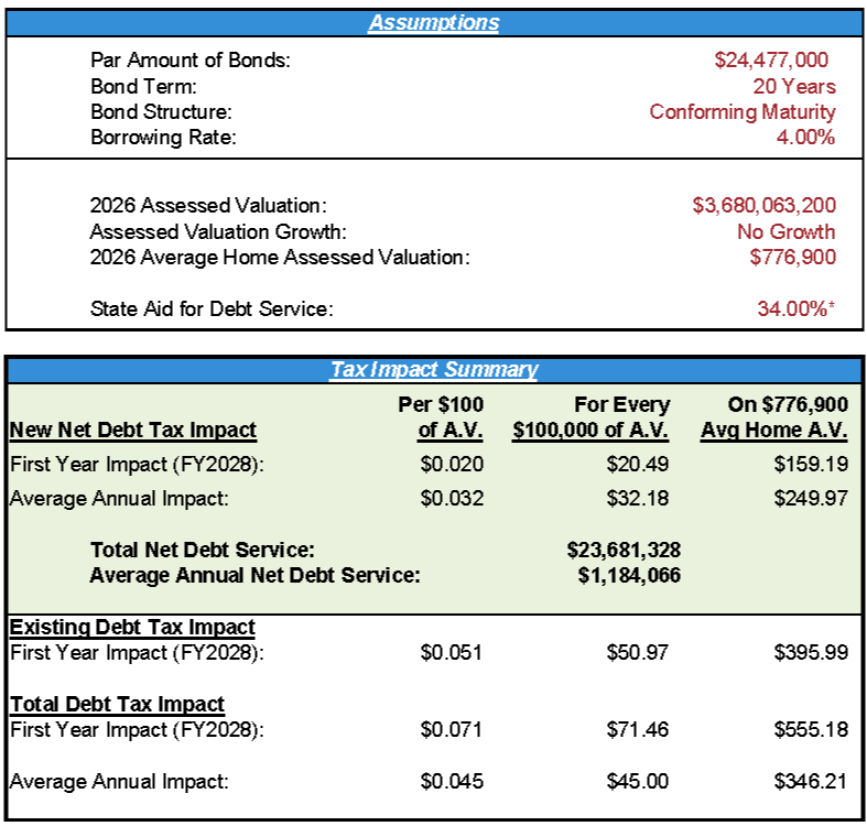 Proposal 2 - Bond and Tax Impact Details