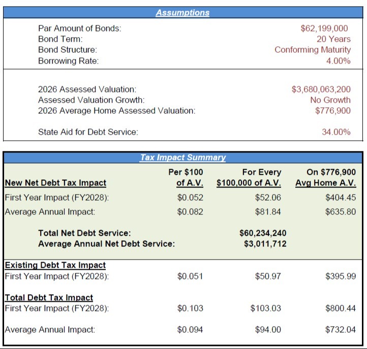 Proposal 1 & Proposal 2 - Bond and Tax Impact Details