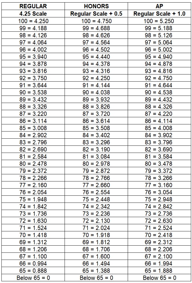 CGHS Grading Scale