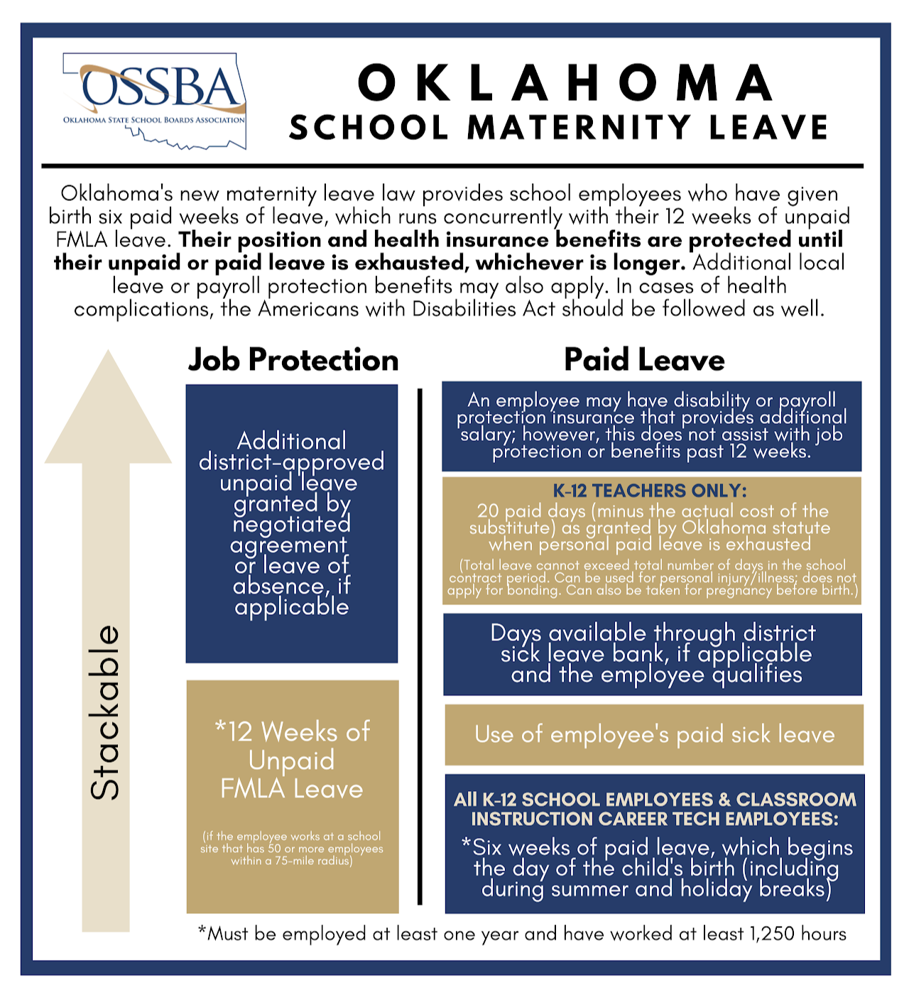 Oklahoma School Maternity Leave: Oklahoma's new maternity leave law provides school employees who have given birth six paid weeks of leave, which runs concurrently with their 12 week of unpaid FMLA leave. Their position and health insurance benefits are protected until their unpaid or paid leave is exhausted, whichever is longer. Additional local leave or payroll protection benefits may also apply. In cases of health complications, the Americans with Disabilities Act should be followed as well.