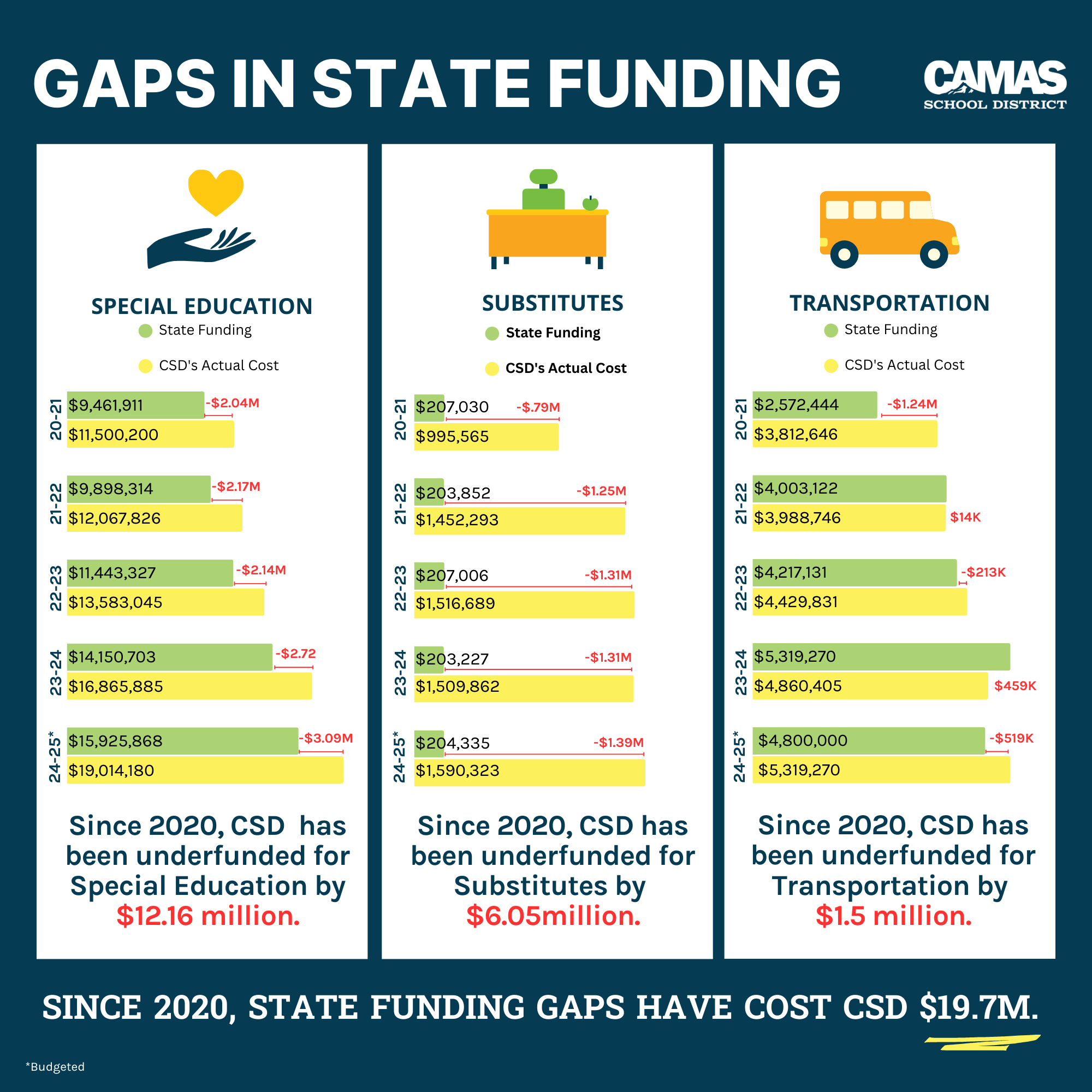 table of underfunding