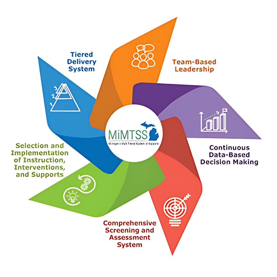A MTSS graphic from the state of Michigan explaining what different components are
