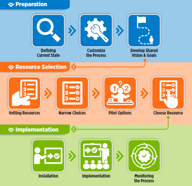 ✓ Preparation: Defining Current State, Customize the Process, Develop Shared Vision & Goals, ✓ Resource Selection: Vetting Resources, Narrow Choices, Pilot Options, Choose Resource, ✓ Implementation: Installation, Implementation, Monitoring the Process