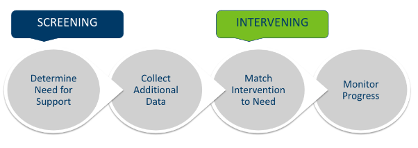 Screening: Determine Need for Support & Collect Addtional Data, Interviewing: Match Intervention to Need & Monitor Progess