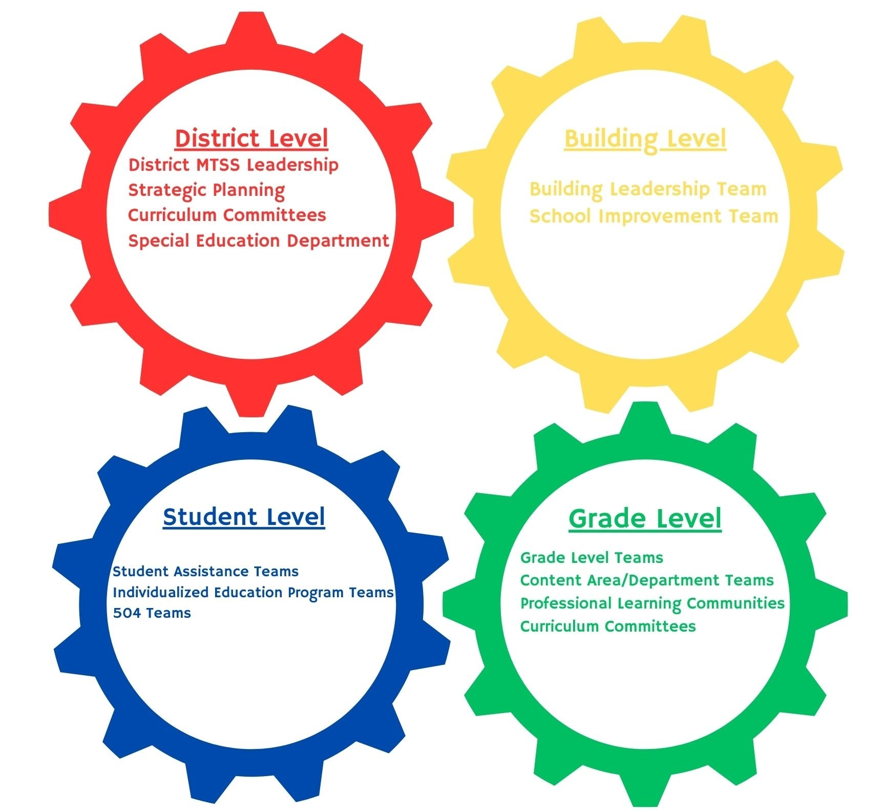District Level: District MTSS Leadership Strategic Planning Curriculum Committees Special Education Department, Building Level: Building Leadership Team School Improvement Team, Student Level: Student Assistance Teams Individualized Education Program Teams 504 Teams, Grade Level: Grade Level Teams Content Area Teams Professional Learning Communities Curriculum Committees