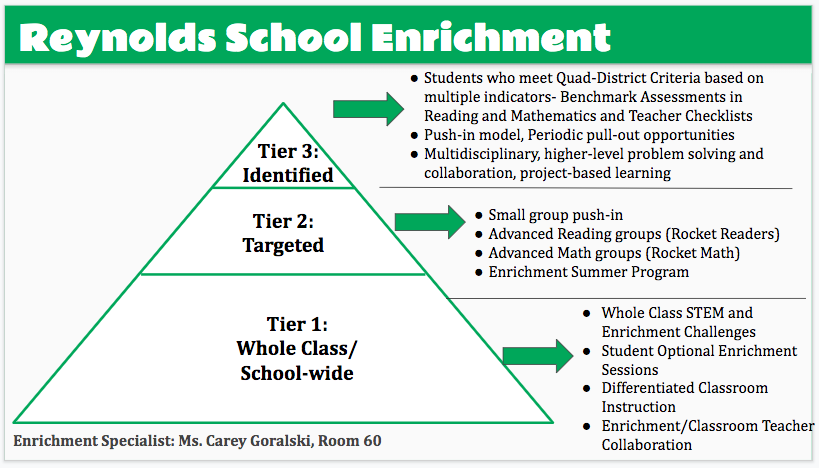 A diagram illustrating the Reynolds School Enrichment model, structured in a pyramid format with three tiers: Tier 1 for whole class/school-wide strategies, Tier 2 for targeted small group interventions, and Tier 3 for identified individual support, along with descriptions of each tier's focus.