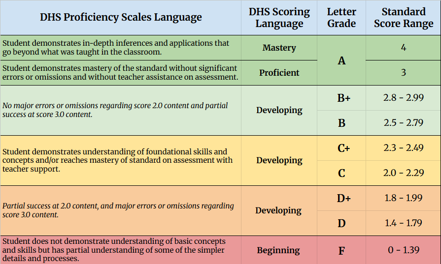 DHS Grading Scale