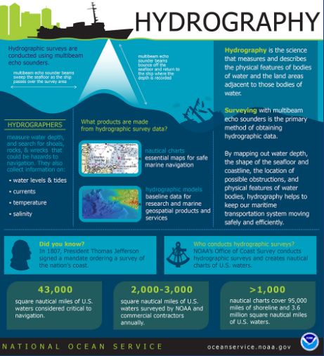 Hydrography