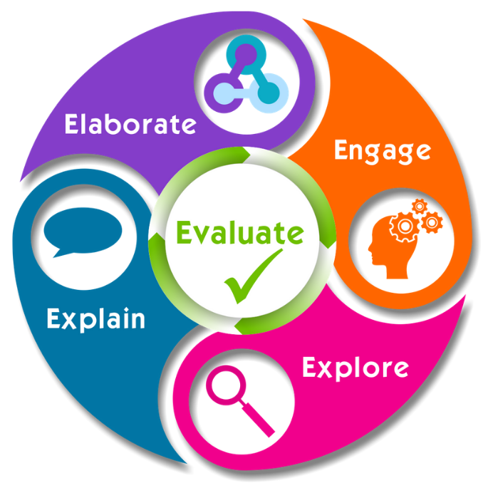 5 ES: Explain, Explore, Engage, elaborate and evaluate