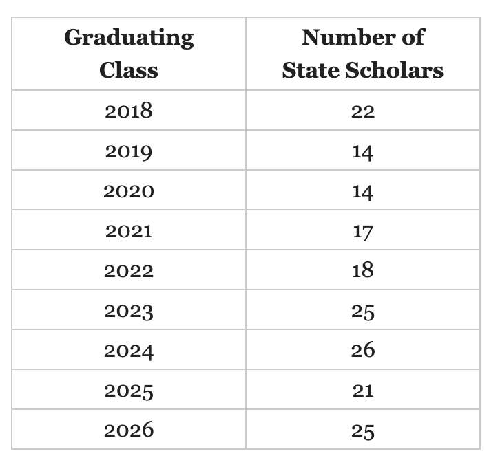 Historical IL State Scholars