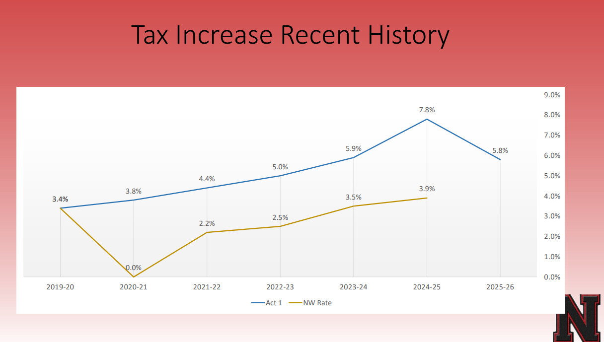 Tax Increase History Comparison