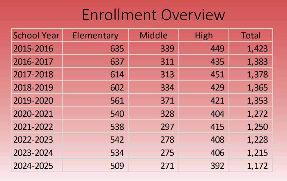 Enrollment History as of 2024-2025