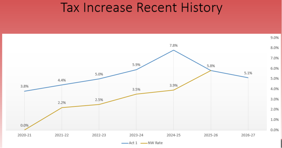 Tax Increase History Comparison