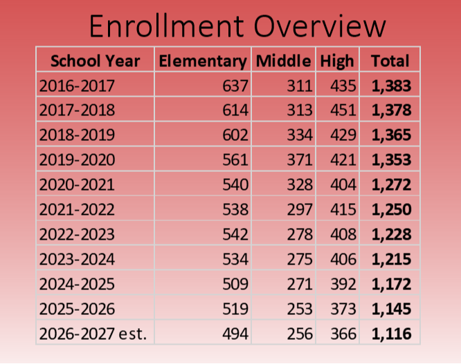 Enrollment History as of 2025-2026