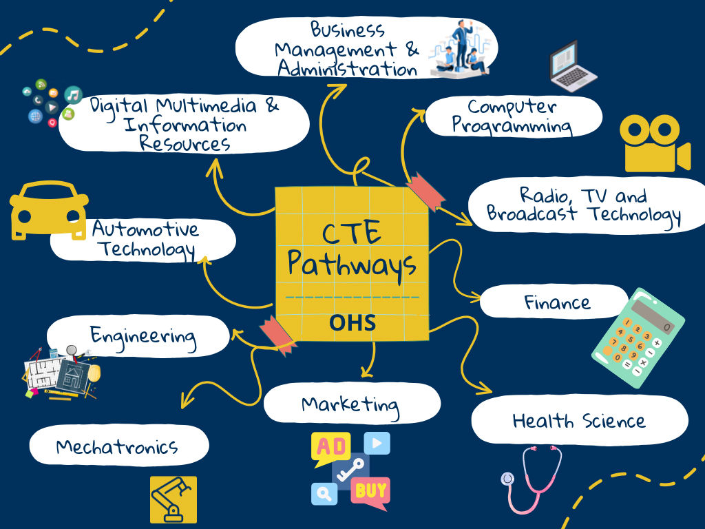 OHS CTE Pathways Illustration