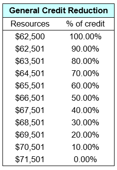 General Credit Reduction