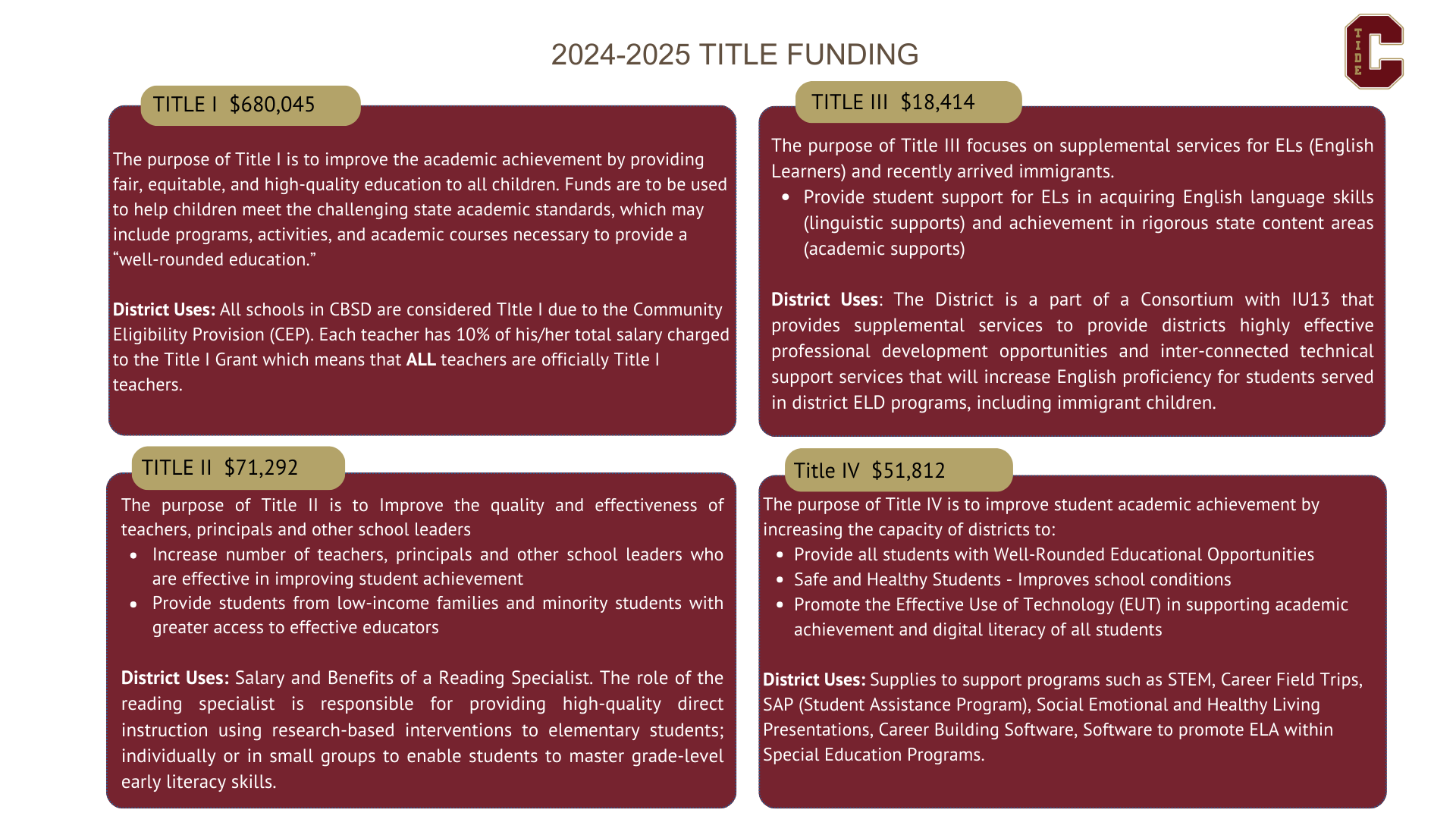 The purpose of Title I is to improve the academic achievement by providing fair, equitable, and high-quality education to all children. Funds are to be used to help children meet the challenging state academic standards, which may include programs, activities, and academic courses necessary to provide a “well-rounded education.”  District Uses: All schools in CBSD are considered TItle I due to the Community Eligibility Provision (CEP). Each teacher has 10% of his/her total salary charged to the Title I Grant which means that ALL teachers are officially Title I teachers. The purpose of Title IV is to improve student academic achievement by increasing the capacity of districts to: Provide all students with Well-Rounded Educational Opportunities Safe and Healthy Students - Improves school conditions  Promote the Effective Use of Technology (EUT) in supporting academic achievement and digital literacy of all students  District Uses: Supplies to support programs such as STEM, Career Field Trips, SAP (Student Assistance Program), Social Emotional and Healthy Living Presentations, Career Building Software, Software to promote ELA within Special Education Programs. Title IV  $51,812 The purpose of Title II is to Improve the quality and effectiveness of teachers, principals and other school leaders Increase number of teachers, principals and other school leaders who are effective in improving student achievement Provide students from low-income families and minority students with greater access to effective educators  District Uses: Salary and Benefits of a Reading Specialist. The role of the reading specialist is responsible for providing high-quality direct instruction using research-based interventions to elementary students; individually or in small groups to enable students to master grade-level early literacy skills. The purpose of Title III focuses on supplemental services for ELs (English Learners) and recently arrived immigrants. Provide student support for ELs in acquiring English language skills (linguistic supports) and achievement in rigorous state content areas (academic supports)  District Uses: The District is a part of a Consortium with IU13 that provides supplemental services to provide districts highly effective professional development opportunities and inter-connected technical support services that will increase English proficiency for students served in district ELD programs, including immigrant children. Title I  $680,045 Title II  $71,292 Title III  $18,414 2024-2025 TITLE FUNDING