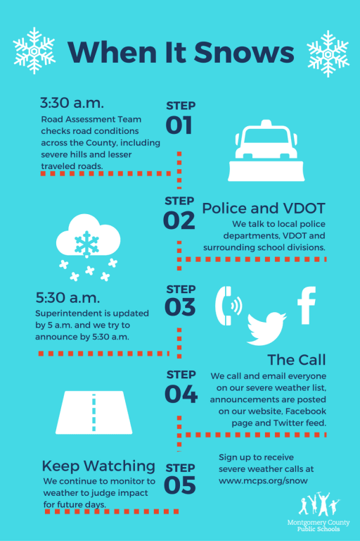 A flowchart outlining the steps to take when it snows, including checking road conditions, contacting police and VDOT, and staying updated through social media and calls.