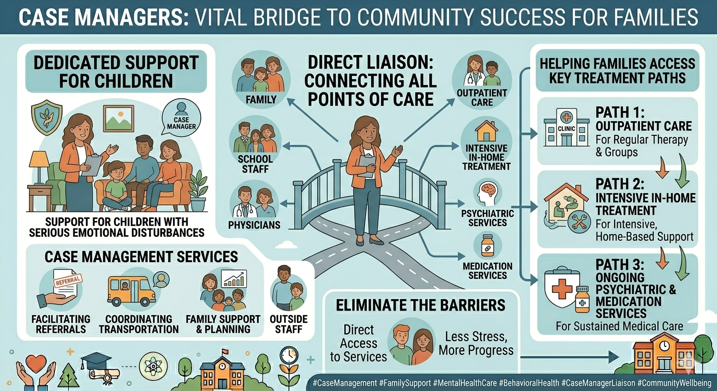 An informational infographic titled "Case Managers: Vital Bridge to Community Success for Families." Dedicated Support for Children Offers support for children with serious emotional disturbances. Case Management Services: Includes facilitating referrals, coordinating transportation, family support & planning, and connecting with outside staff. Direct Liaison: Connecting All Points of Care A central illustration shows a case manager standing on a bridge, linking multiple points: Family School Staff Physicians Outpatient Care Intensive In-Home Treatment Psychiatric Services Medication Services Eliminate the Barriers: Focuses on providing Direct Access to Services to yield Less Stress, More Progress. Helping Families Access Key Treatment Paths Path 1: Outpatient Care: For regular therapy & groups. Path 2: Intensive In-Home Treatment: For intensive, home-based support. Path 3: Ongoing Psychiatric & Medication Services: For sustained medical care.