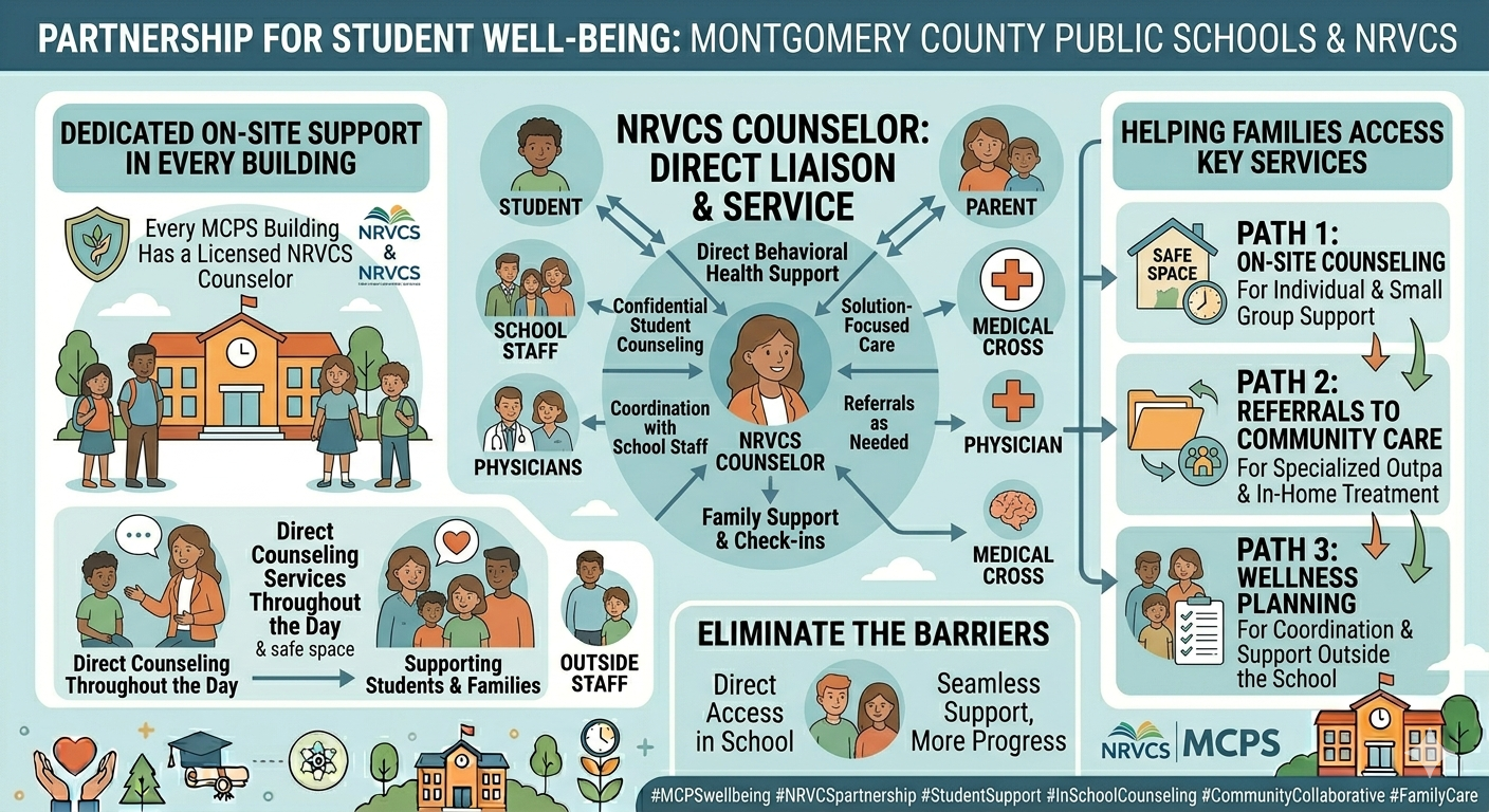 Here is the alt text for the third image you uploaded (the NRVCS partnership infographic). I have also included the text for the first two images again just in case you need to copy them all from one place. Image 1: Gaggle Teletherapy An informational infographic for free teletherapy for MCPS K-12 students in partnership with Gaggle Therapy. It highlights "Flexible & Confidential" options with evening/weekend sessions. Comprehensive services include: Individual Group Family Conflict Resolution A central stat notes an 82% rapid matching rate with a licensed therapist within 3 days. Rules include: Completely free Parental consent required Exclusive for students not seeing outside therapists The 3-step process is: Talk to your school counselor Referral routed for district approval Get matched & begin therapy Image 2: Understanding School Counselors An educational infographic titled "Understanding School Counselors: Supporting Students in Every Building." It details How Counselors Support Student Growth across three areas: Academic Growth: Classroom lessons (study skills) and group counseling (motivation). Career Growth: Exploration, planning, and skill development. Social-Emotional Growth: Individual sessions (goal setting) and peer relationships. Key Program Details: Qualified Professionals: Each holds a Master's Degree in Counseling. Designed for Short-Term Support: Typically 4 to 6 sessions per student. Parental Rights & Control: Parents retain complete control over participation, with an option to opt-out during annual registration. Seeking More Intensive Support? Community Resource List: A list of independent agencies is available upon request. Important Note: The list is not comprehensive, MCPS does not endorse specific providers, and it serves as a helpful starting point. Image 3: NRVCS Partnership An informational infographic titled "Partnership for Student Well-Being: Montgomery County Public Schools & NRVCS." Dedicated On-Site Support in Every Building States that every MCPS building has a licensed NRVCS counselor providing direct counseling services throughout the day. Supports students, families, school staff, and outside staff. NRVCS Counselor: Direct Liaison & Service A central diagram shows the NRVCS Counselor connecting multiple groups (Student, Parent, Medical Cross, Physician) through key services: Direct Behavioral Health Support Solution-Focused Care Referrals as Needed Family Support & Check-ins Coordination with School Staff Confidential Student Counseling Eliminate the Barriers Emphasizes providing Direct Access in School for Seamless Support, More Progress. Helping Families Access Key Services Path 1: On-Site Counseling: For individual and small group support in a safe space. Path 2: Referrals to Community Care: For specialized outpatient and in-home treatment. Path 3: Wellness Planning: For coordination and support outside the school.