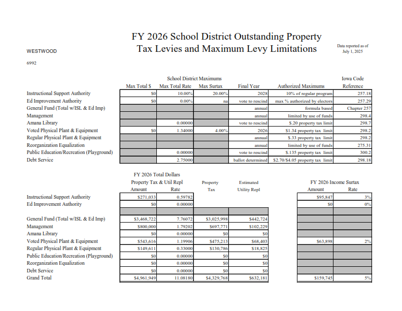 Outstanding Property Tax Levies & Maximum Levy Limitations 2025