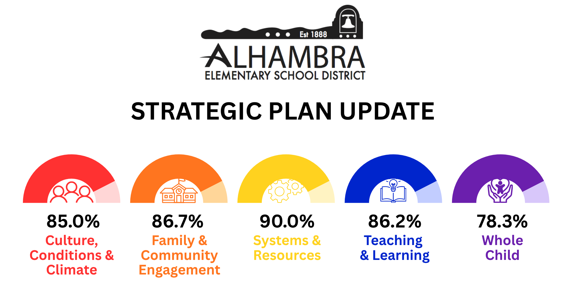 Alhambra Elementary School District Strategic Plan Update showing five progress areas: Culture, Conditions and Climate 85.0%, Family and Community Engagement 86.7%, Systems and Resources 90.0%, Teaching and Learning 86.2%, and Whole Child 78.3%.