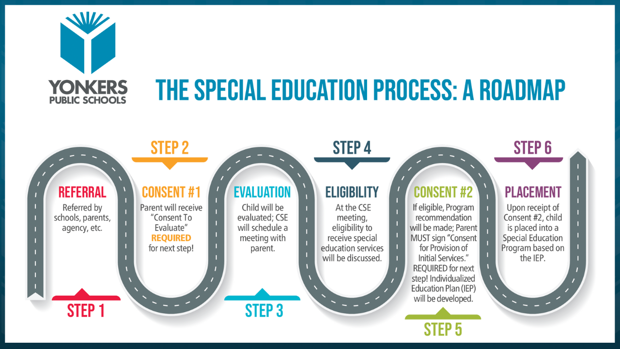 The Special Education Process: A Roadmap