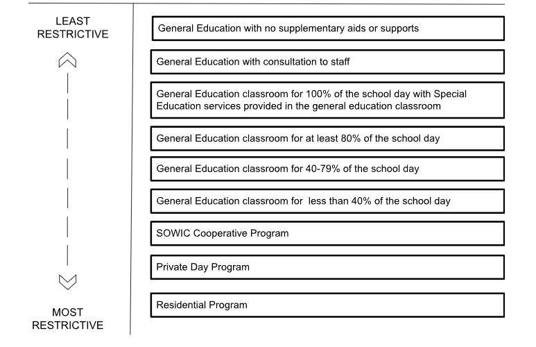 A diagram illustrating different educational settings ranked from least to most restrictive, including options like General Education with no supports and a Residential Program.