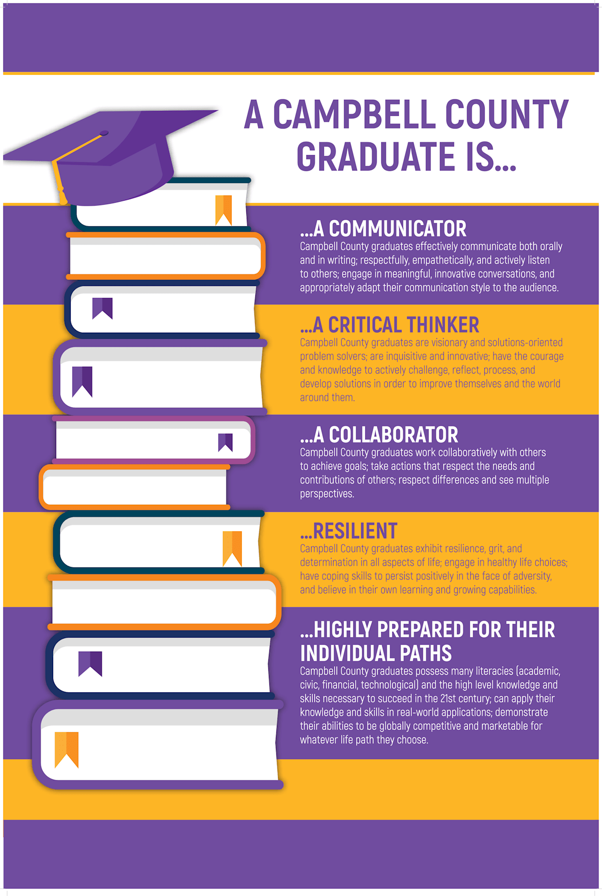 An infographic outlining the qualities of a Campbell County graduate, including being a communicator, critical thinker, collaborator, resilient, and highly prepared for their individual paths, with a graduation cap graphic at the top and stacked books as a background.