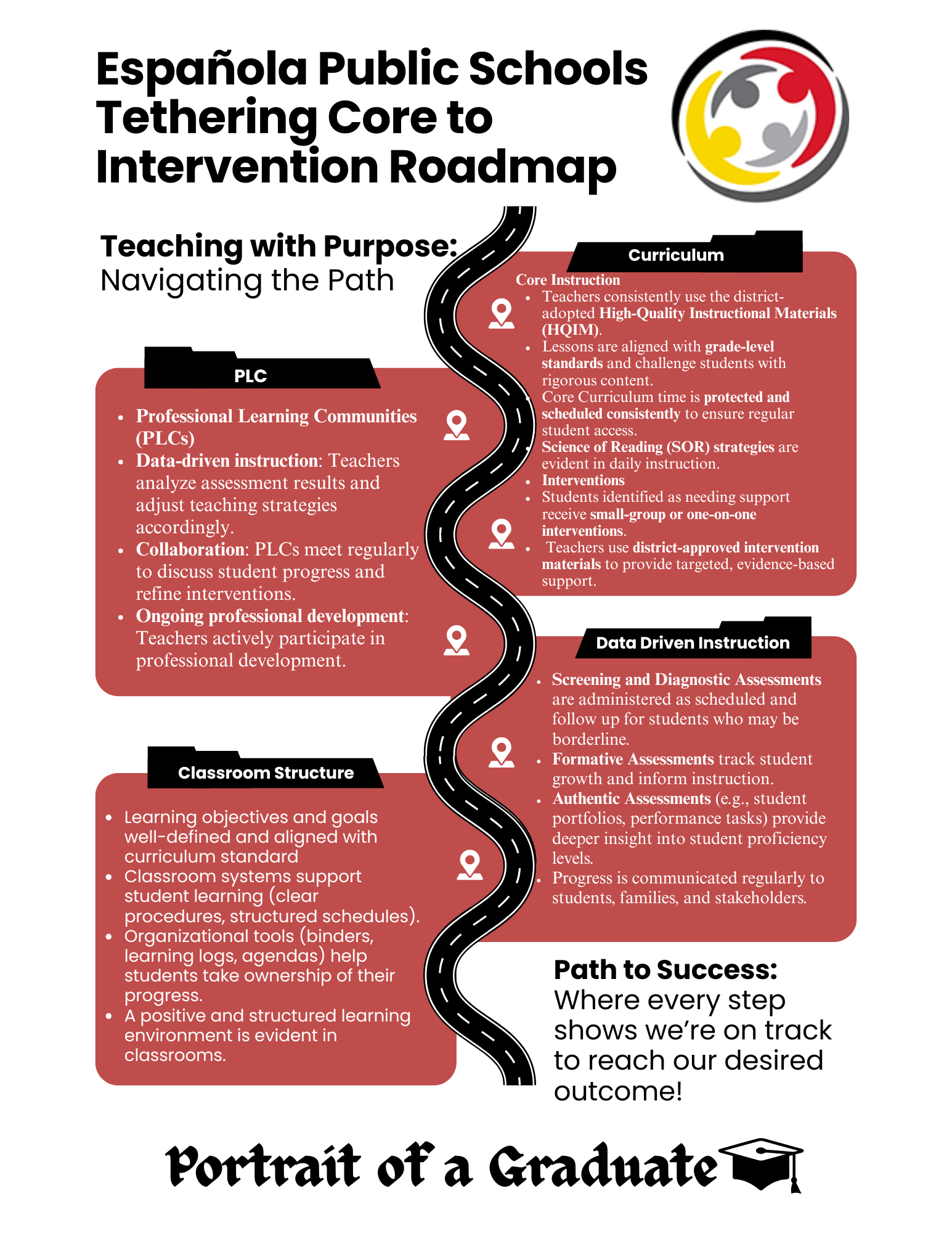 Española Public Schools  Tethering Core to Intervention Roadmap