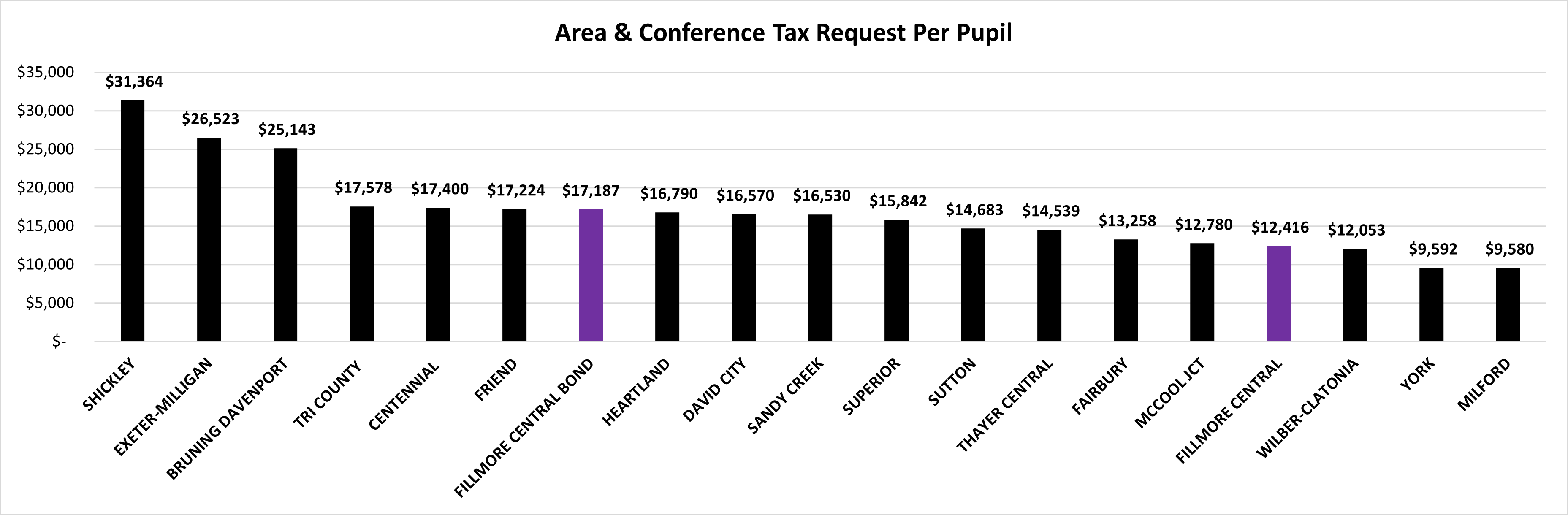 Tax Request Per Pupil 