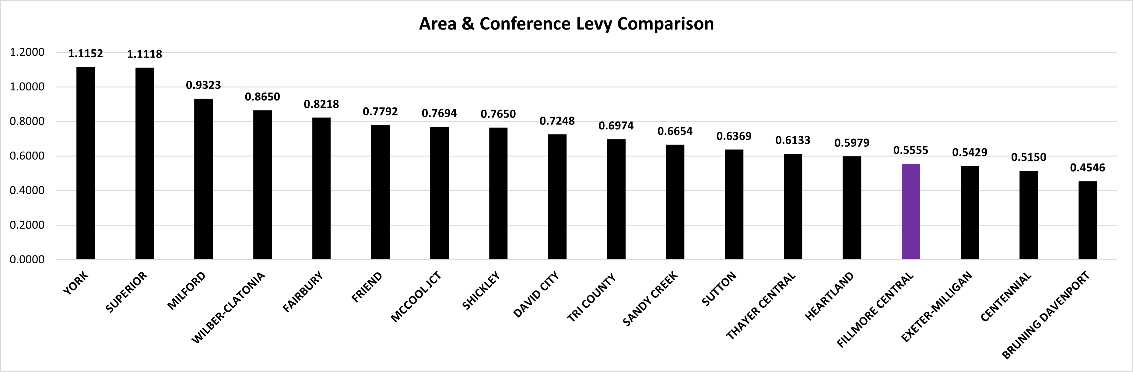 Tax Levy Comparison