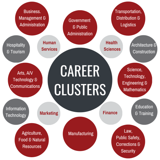 Career Clusters