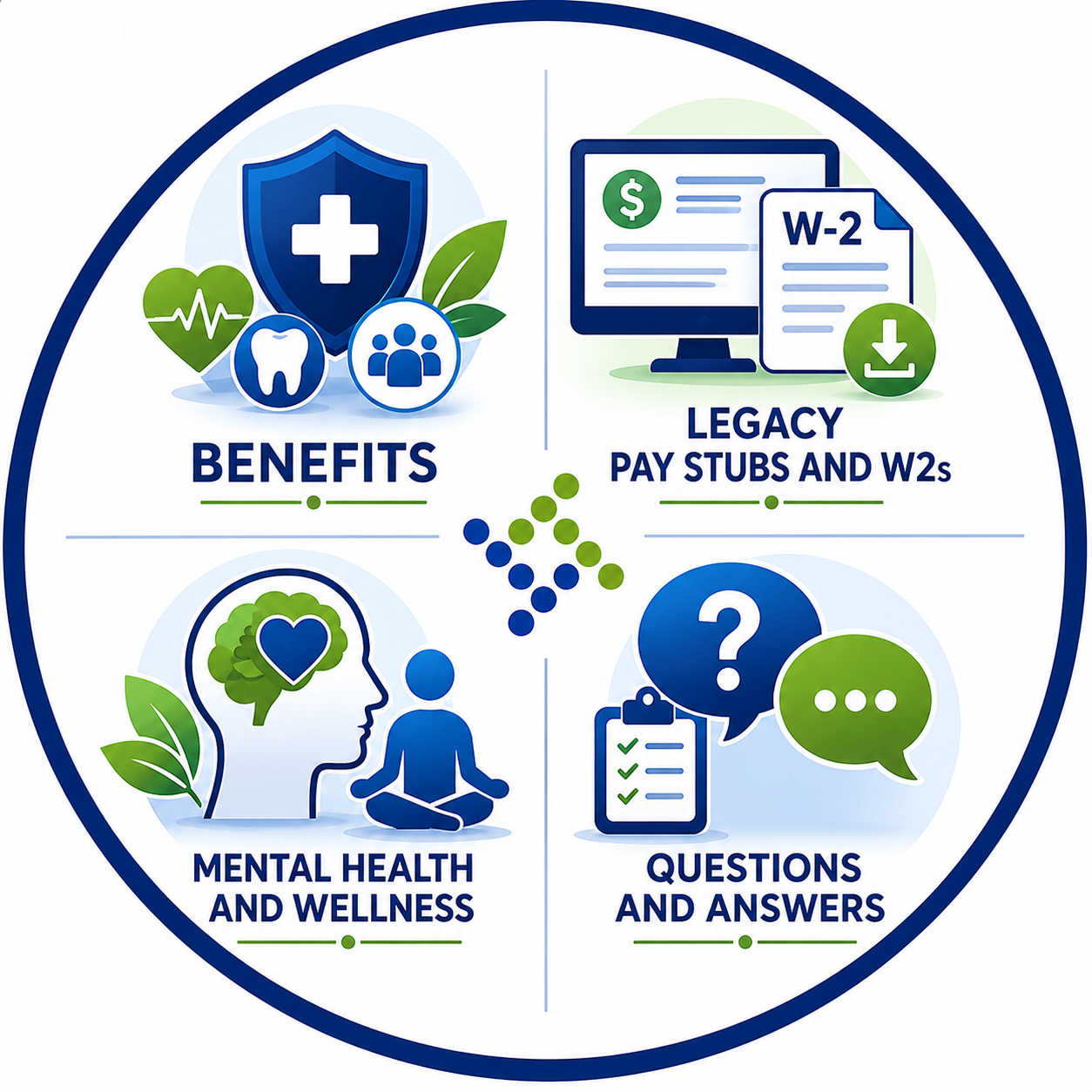 Employee resources graphic divided into four sections: Benefits, Legacy Pay Stubs and W-2s, Mental Health and Wellness, and Questions and Answers.