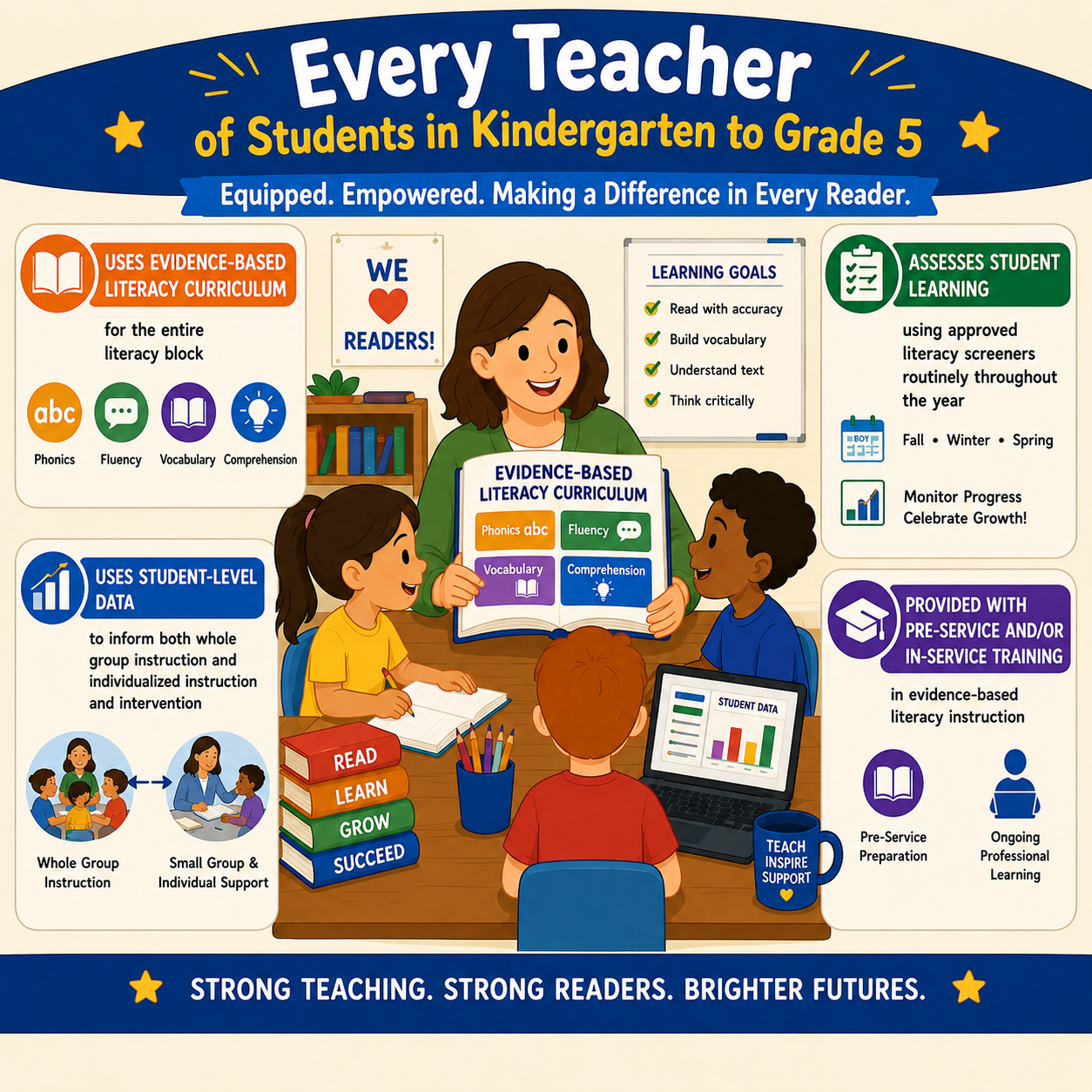 Colorful educational infographic showing an elementary teacher working with students during a literacy lesson. The graphic highlights evidence-based literacy instruction for students in kindergarten through grade 5, including the use of literacy curriculum, student assessments, data-driven instruction, intervention planning, and ongoing professional development. Icons, books, student data charts, and literacy materials surround the classroom scene, emphasizing strong teaching practices that support reading growth and student success.