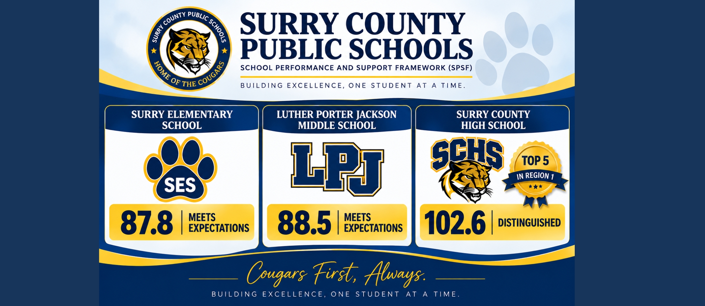 Surry County Public Schools infographic displaying School Performance and Support Framework (SPSF) scores for three schools. Surry Elementary School scored 87.8 and Luther Porter Jackson Middle School scored 88.5, both meeting expectations. Surry County High School scored 102.6, earning a Distinguished rating and ranking among the top five schools in Region 1. The blue and gold graphic features school logos, the district cougar emblem, and the motto “Cougars First, Always.”