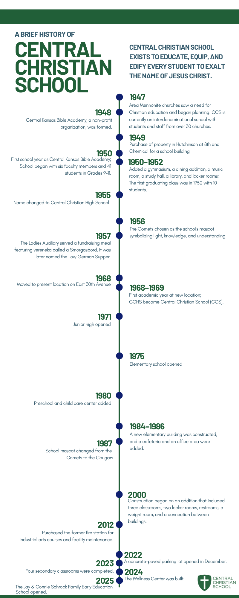 CCS History Timeline