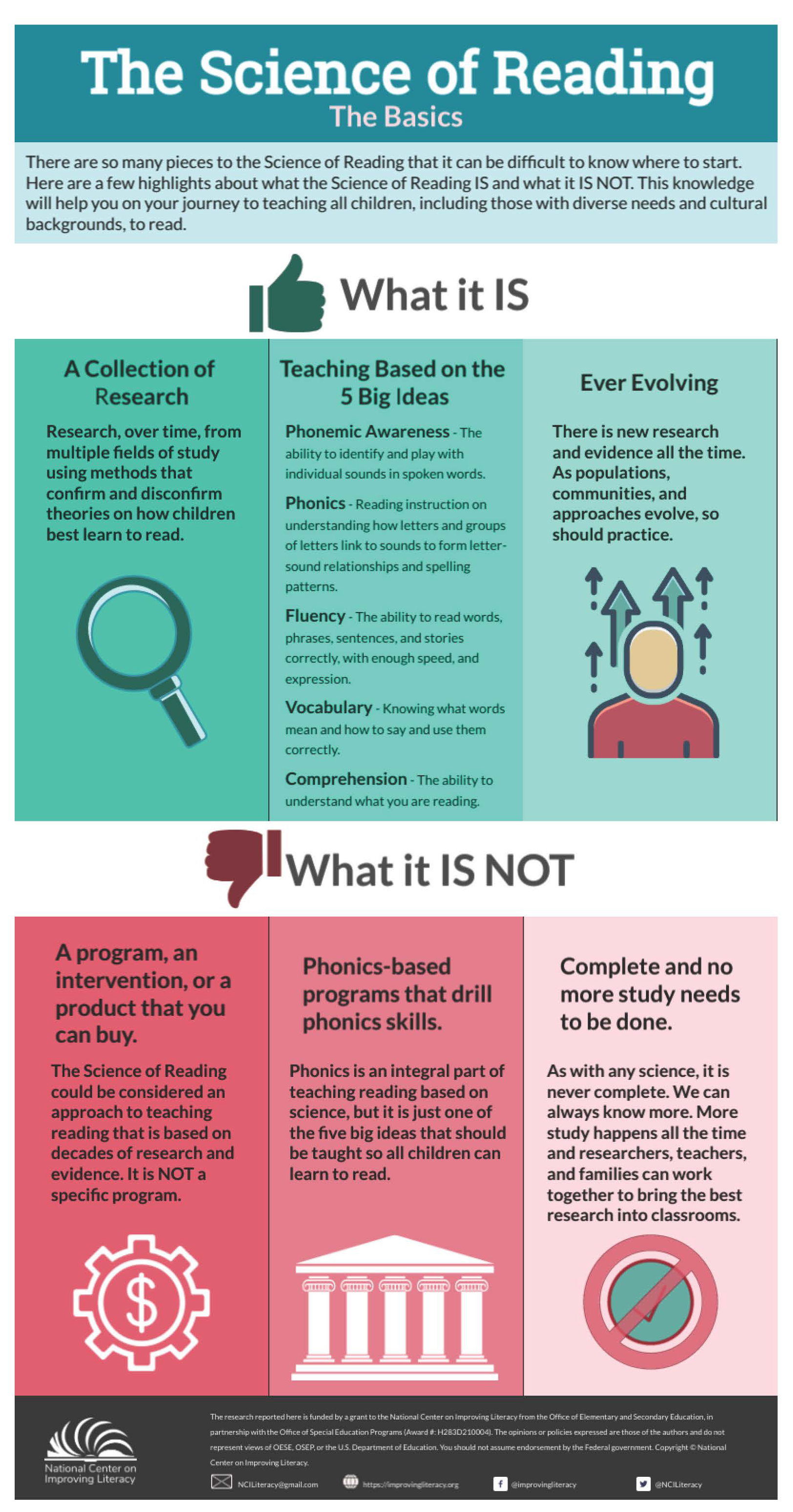 The Science of Reading Infographic