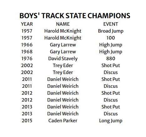 Boys State Track Champions