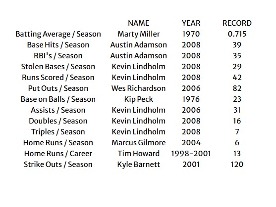 Baseball School Records