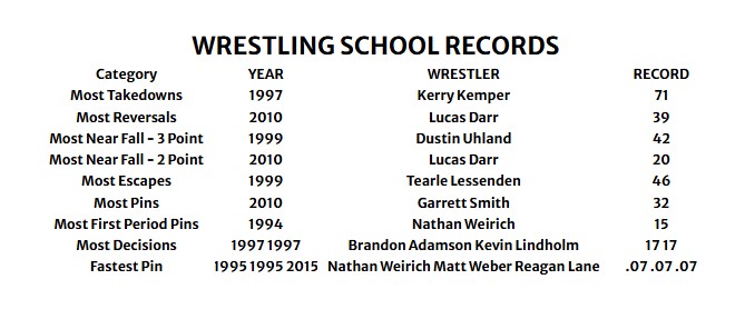 Wrestling State Records