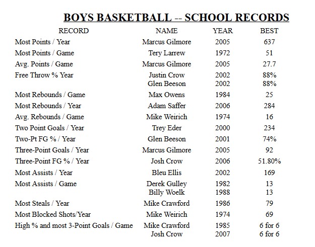 Boys Basketball Record